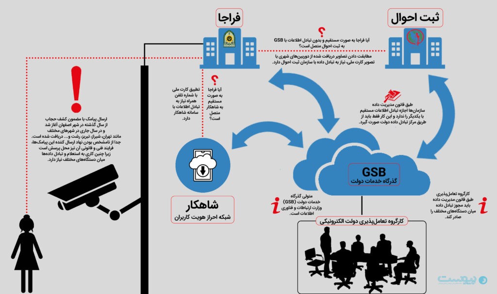 چه کسی اجازه تبادل اطلاعات برای ارسال پیامک حجاب را داد؟