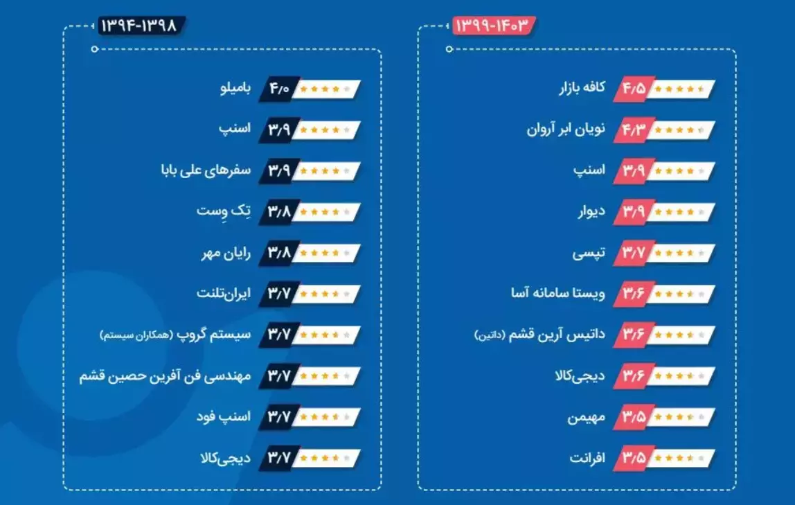 کافه‌بازار و آروان‌کلاد به‌عنوان شرکت‌های برتر حوزه فناوری اطلاعات کشور معرفی شدند