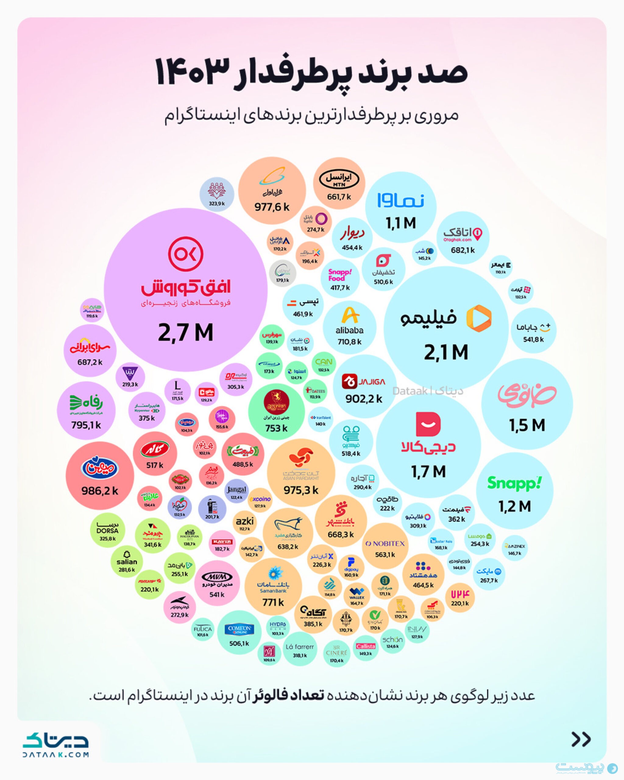 کسب‌وکارهای آفلاین در اینستاگرام پرطرفدارتر هستند