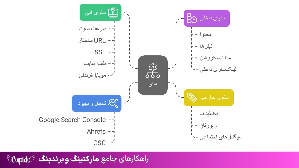 طراحی سایت حرفهای با سئو و UI قوی | چکلیست کامل برای موفقیت سئو باید از همان ابتدا در طراحی سایت لحاظ شود