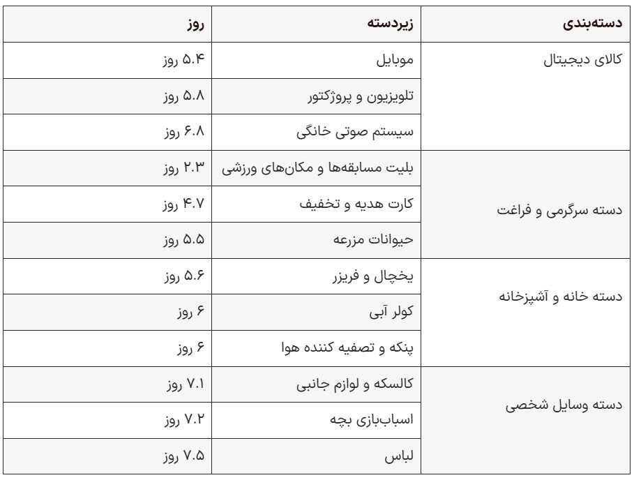 کدام کالاها در دیوار زودتر به فروش می‌رسند؟ – ITIRAN
