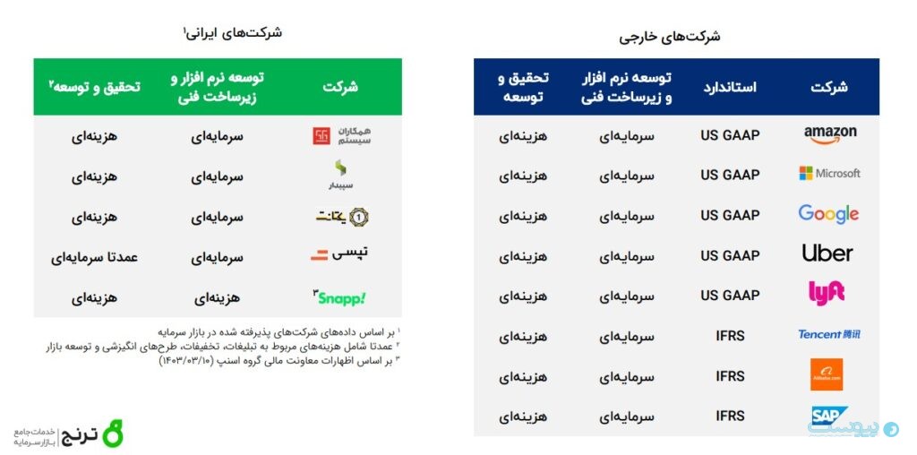 مقایسه رویه‌های شناسایی هزینه شرکت‌های فناوریی محور داخلی و خارجی
