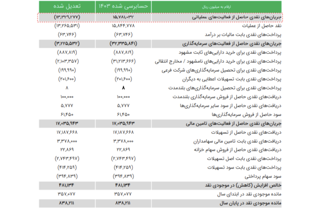 چگونه صورت‌های مالی استارتاپ‌ها را تحلیل کنیم؟ – ITIRAN