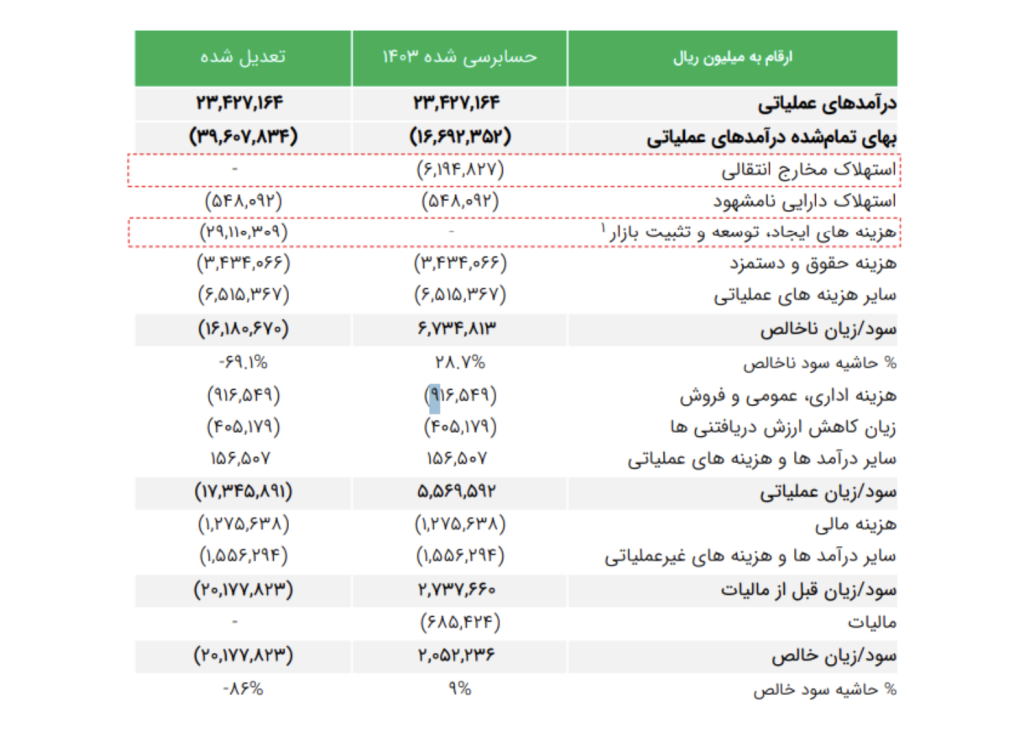 چگونه صورت‌های مالی استارتاپ‌ها را تحلیل کنیم؟ – ITIRAN
