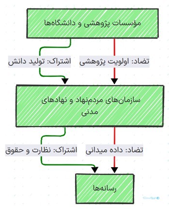 تعاملات و تعارضات درون‌گروهی بازیگران در اکوسیستم تنظیم‌گری داده‌ها