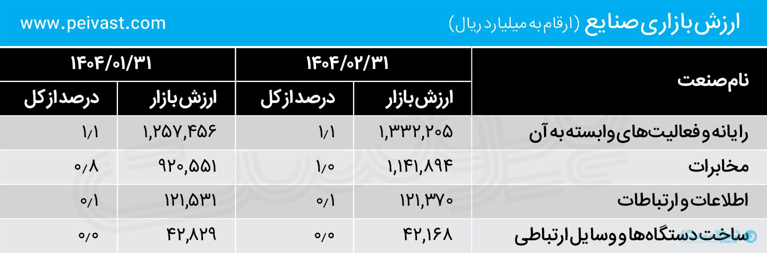 بررسی P/E دو ماه نخست ۱۴۰۴ شرکت‌های فناوری‌محور بازار سرمایه؛ امیدواری بازار علی‌رغم مشکلات