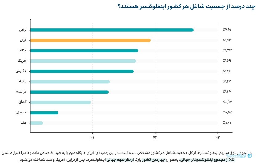 دیتاک: کیفیت‌ اینترنت در حد مغولستان، تعداد اینفلوئنسر هم‌پای آمریکا