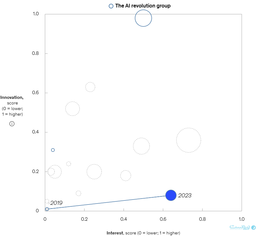 هوش مصنوعی، انرژی پاک و فراتر از آن؛ بررسی روندهای فناورانه در تحلیل مک‌کنزی