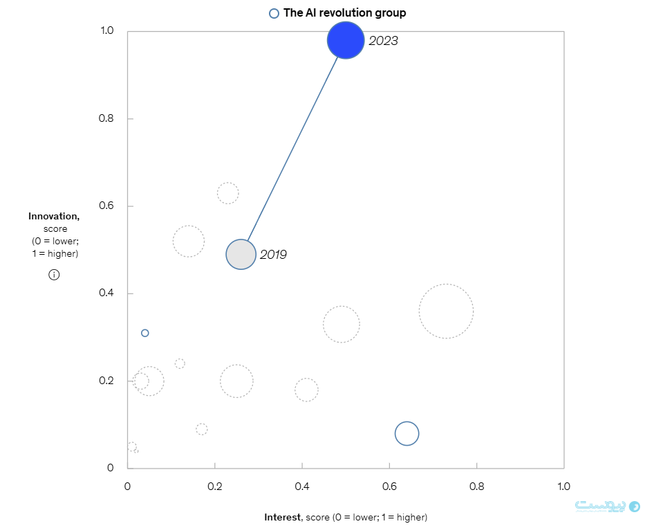 هوش مصنوعی، انرژی پاک و فراتر از آن؛ بررسی روندهای فناورانه در تحلیل مک‌کنزی