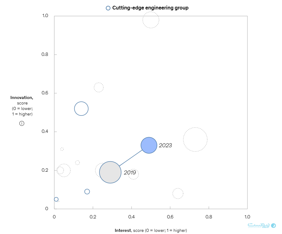 هوش مصنوعی، انرژی پاک و فراتر از آن؛ بررسی روندهای فناورانه در تحلیل مک‌کنزی