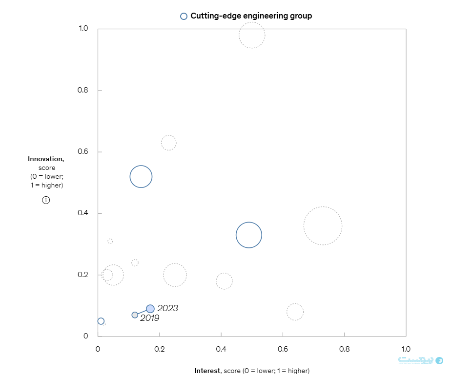 هوش مصنوعی، انرژی پاک و فراتر از آن؛ بررسی روندهای فناورانه در تحلیل مک‌کنزی