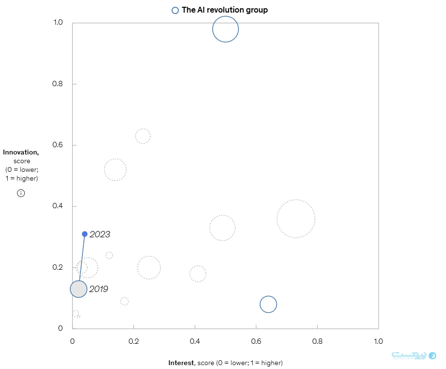 هوش مصنوعی، انرژی پاک و فراتر از آن؛ بررسی روندهای فناورانه در تحلیل مک‌کنزی