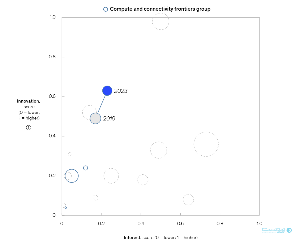 هوش مصنوعی، انرژی پاک و فراتر از آن؛ بررسی روندهای فناورانه در تحلیل مک‌کنزی