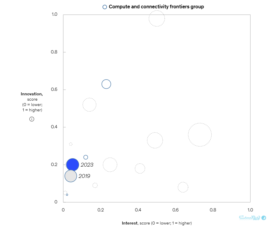 هوش مصنوعی، انرژی پاک و فراتر از آن؛ بررسی روندهای فناورانه در تحلیل مک‌کنزی