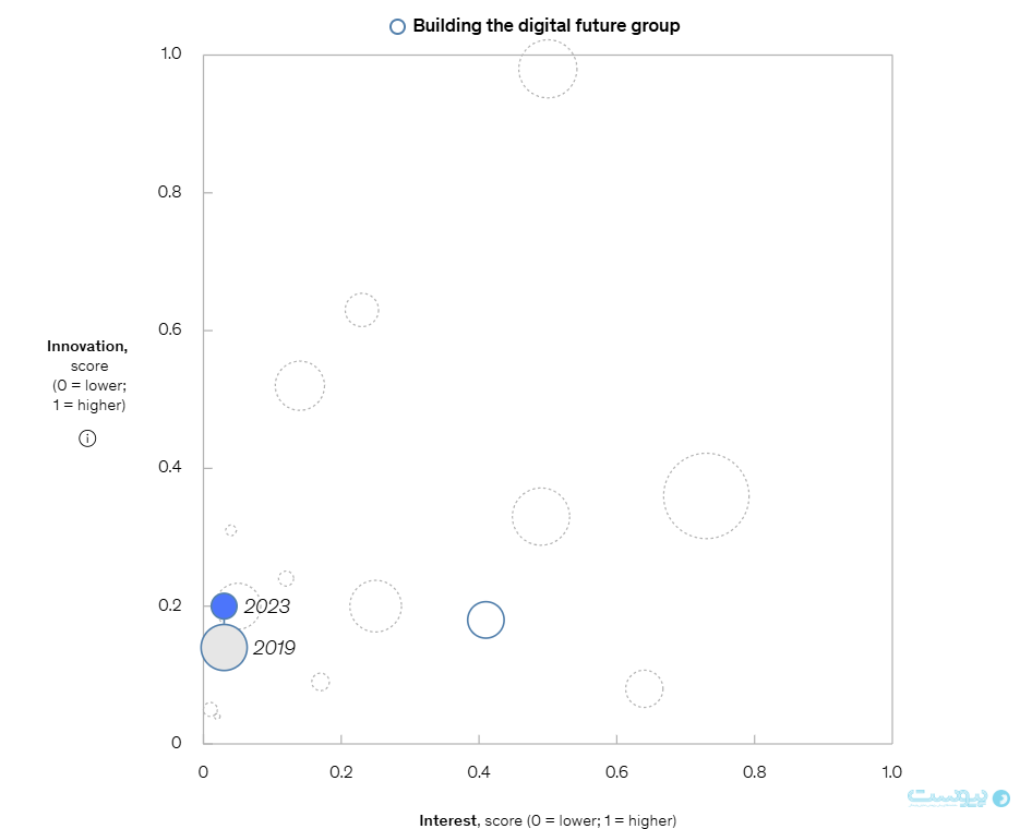 هوش مصنوعی، انرژی پاک و فراتر از آن؛ بررسی روندهای فناورانه در تحلیل مک‌کنزی
