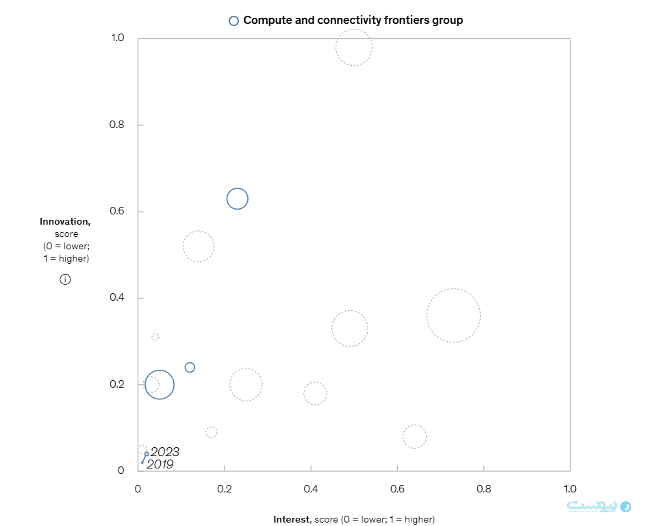 هوش مصنوعی، انرژی پاک و فراتر از آن؛ بررسی روندهای فناورانه در تحلیل مک‌کنزی