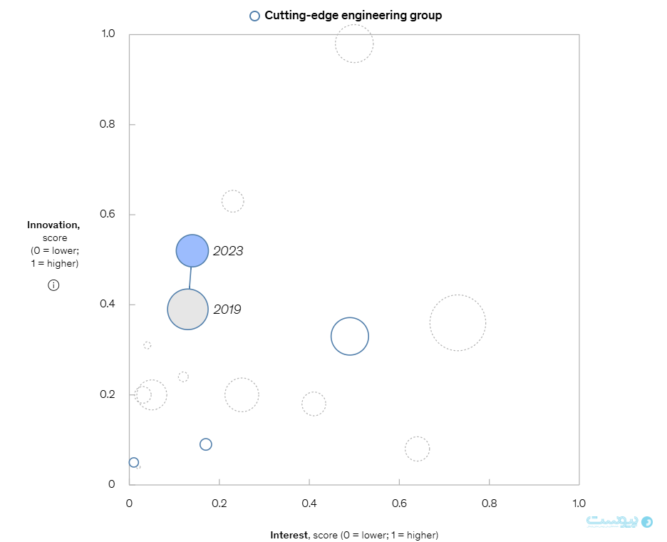 هوش مصنوعی، انرژی پاک و فراتر از آن؛ بررسی روندهای فناورانه در تحلیل مک‌کنزی