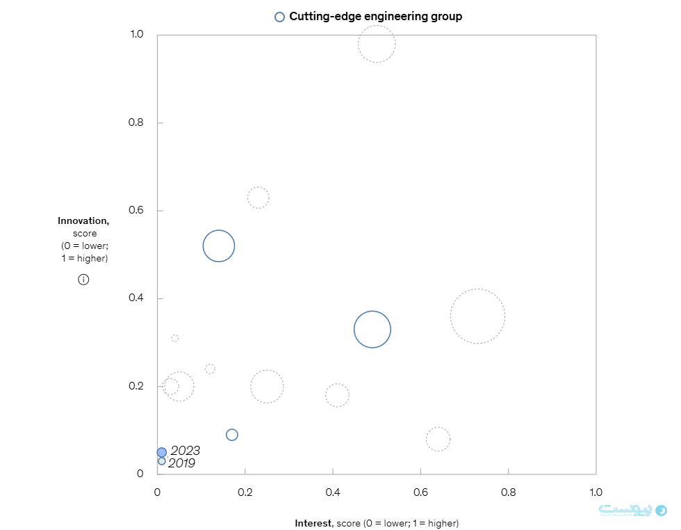 هوش مصنوعی، انرژی پاک و فراتر از آن؛ بررسی روندهای فناورانه در تحلیل مک‌کنزی