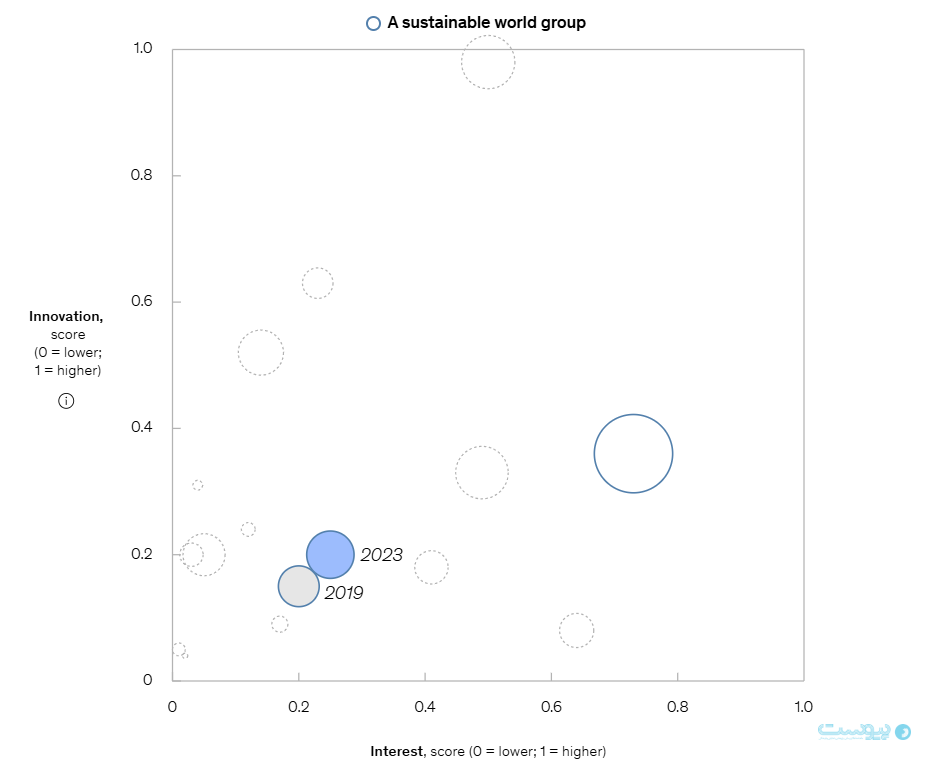 هوش مصنوعی، انرژی پاک و فراتر از آن؛ بررسی روندهای فناورانه در تحلیل مک‌کنزی