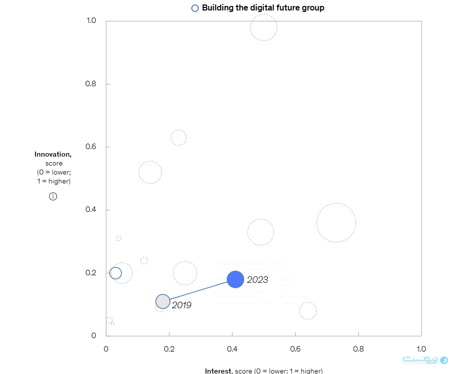 هوش مصنوعی، انرژی پاک و فراتر از آن؛ بررسی روندهای فناورانه در تحلیل مک‌کنزی
