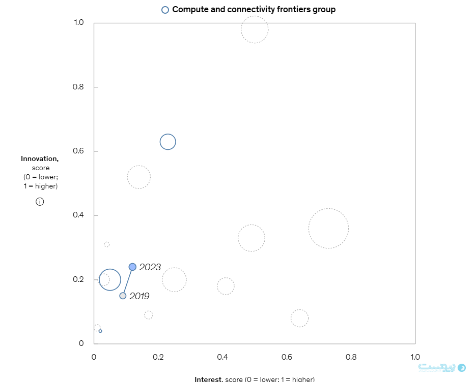 هوش مصنوعی، انرژی پاک و فراتر از آن؛ بررسی روندهای فناورانه در تحلیل مک‌کنزی