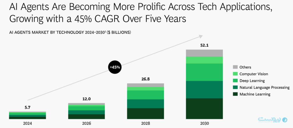 انواع ایجنت‌های هوش مصنوعی و نحوه کاربرد آن‌ها در کسب‌وکارها چگونه است