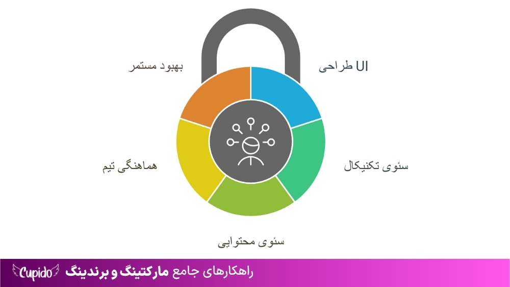 طراحی سایت حرفهای با سئو و UI قوی | چکلیست کامل برای موفقیت از طراحی تا سئو؛ تمام مراحل کلیدی در یک نگاه