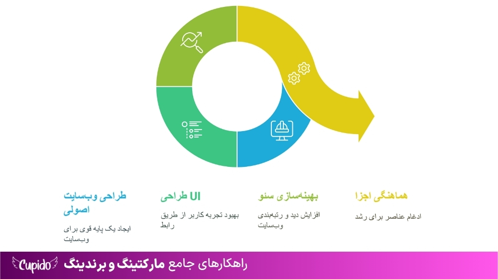 طراحی سایت حرفهای با سئو و UI قوی | چکلیست کامل برای موفقیت طراحی UI؛ رابطی برای تعامل و تبدیل بازدیدکننده به مشتری