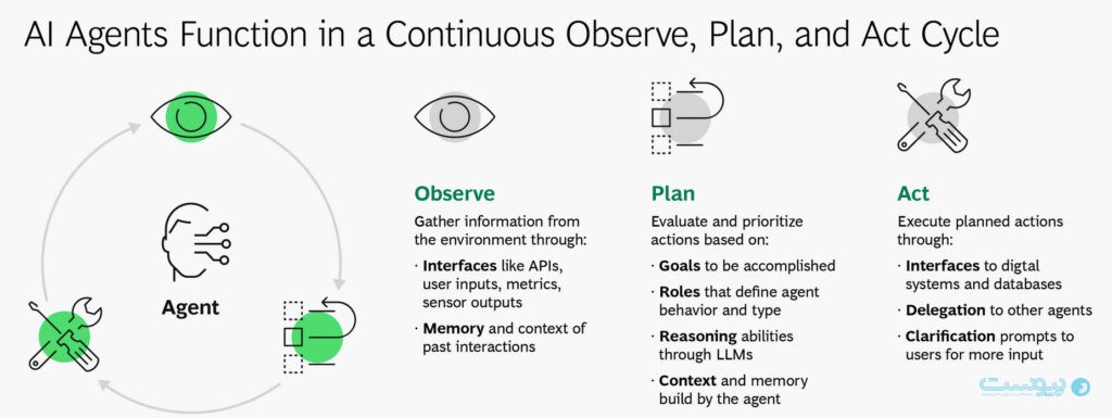 انواع ایجنت‌های هوش مصنوعی و نحوه کاربرد آن‌ها در کسب‌وکارها چگونه است