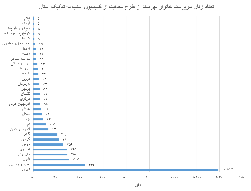 بهره‌مندی چهار هزار و ۶۲۸ زن سرپرست خانوار از طرح «چرخ زندگی به دست تو می‌چرخه» اسنپ – ITIRAN
