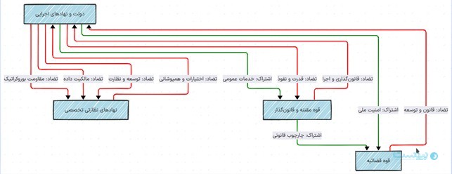 تعاملات و تعارضات درون‌گروهی بازیگران در اکوسیستم تنظیم‌گری داده‌ها