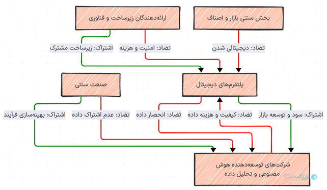 تعاملات و تعارضات درون‌گروهی بازیگران در اکوسیستم تنظیم‌گری داده‌ها
