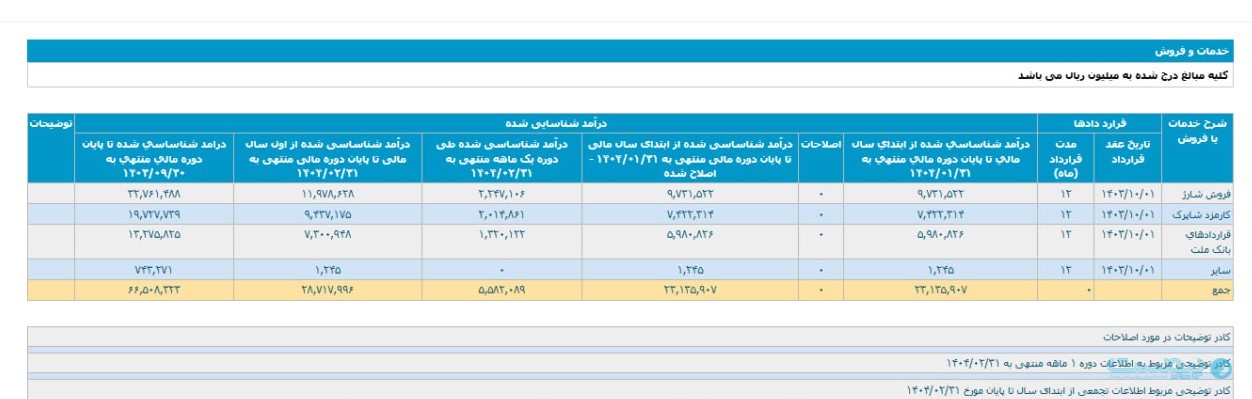 درآمد اردیبهشت به‌پرداخت ملت باوجود افزایش درآمد کارمزدی، کاهشی است