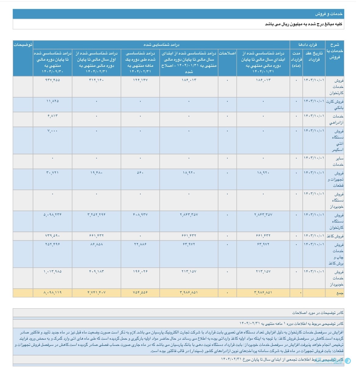 درآمد اردیبهشت تجارت الکترونیک پارسیان‌کیش بیش‌از ۷۵ میلیارد تومان است