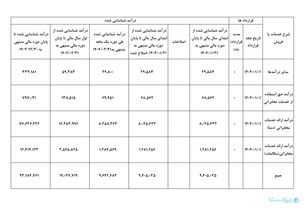 درآمد مخابرات در یک ‌ماه ۱.۵ برابر شد