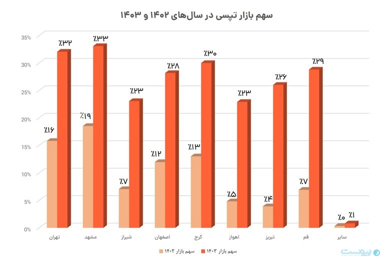 مدیرعامل تپسی: هزینه‌های تبلیغات و بازاریابی را به‌عنوان مخارج انتقالی شناسایی نمی‌کنیم