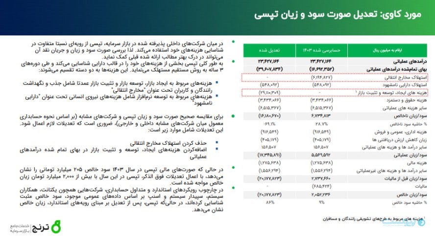 نتیجه گزارش تحلیلی ترنج: استارت‌آپ‌ها هزینه تحقیق و توسعه را هزینه سرمایه‌ای حساب می‌کنند