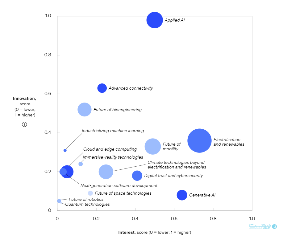 هوش مصنوعی، انرژی پاک و فراتر از آن؛ بررسی روندهای فناورانه در تحلیل مک‌کنزی