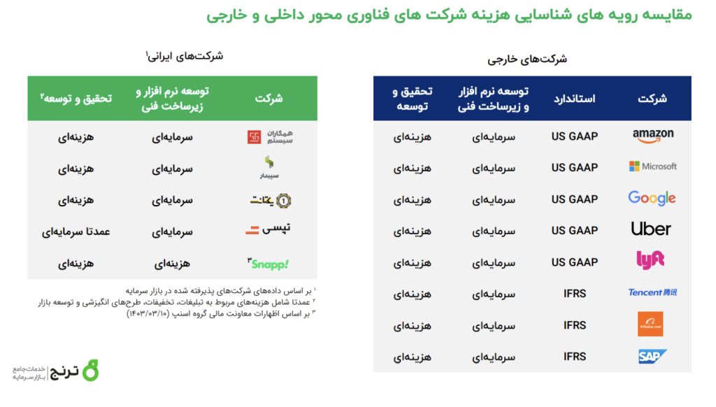 چگونه صورت‌های مالی استارتاپ‌ها را تحلیل کنیم؟ – ITIRAN