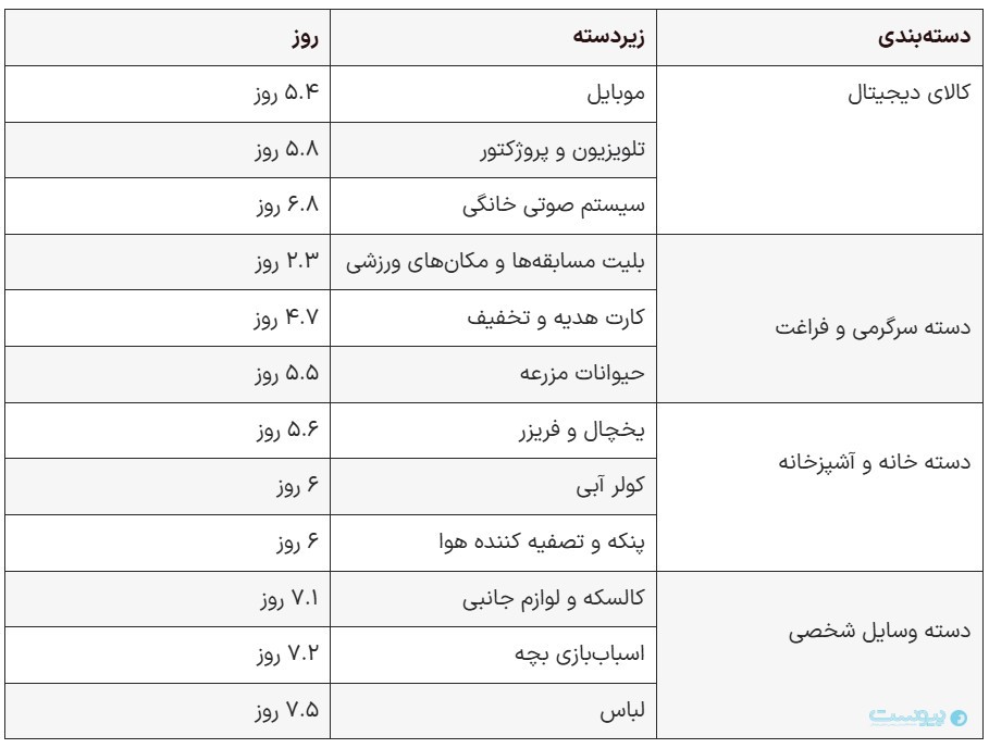 کالاهای دیجیتال صدرنشین فروش دیوار شدند