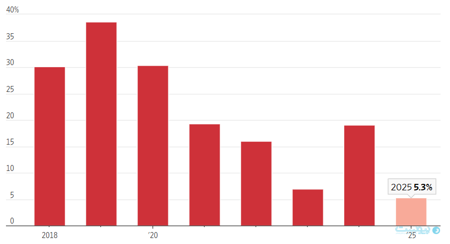 جنگ سرد فناورانه در عصر هوش مصنوعی: شرکت‌های چینی سلطه بازیگران آمریکایی را به چالش می‌کشند