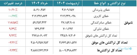 گزارش خرداد ماه شاپرک