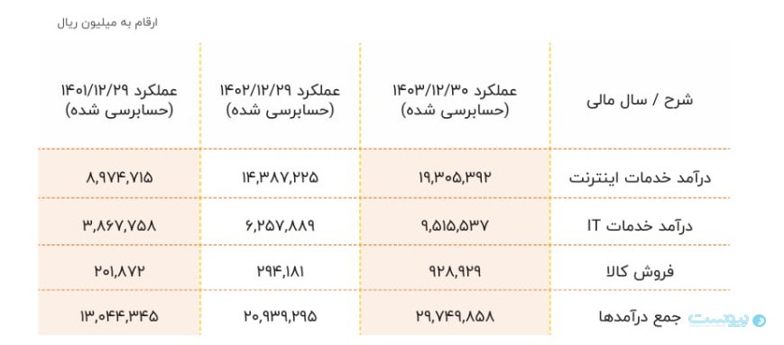 سود عملیاتی آسیاتک ۳۷ درصد افزایش یافت
