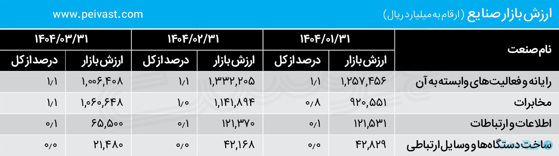 بورسی‌های ارتباطات و فناوری اطلاعات، بهار را چطور گذراندند؟ نزول آرام در روزهای پرحادثه