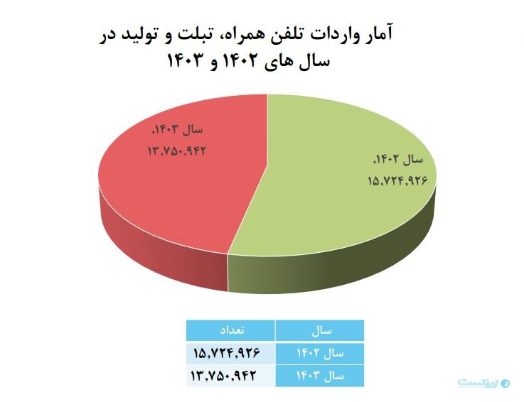 کاهش ۱۲.۵ درصدی واردات موبایل در سال ۱۴۰۳؛ رشد ۱۳۹ درصدی تولید داخلی
