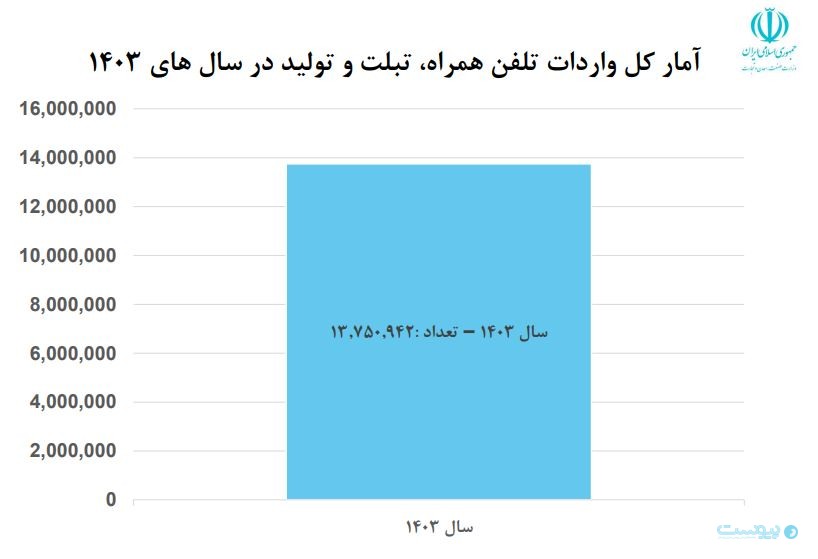 کاهش ۱۲.۵ درصدی واردات موبایل در سال ۱۴۰۳؛ رشد ۱۳۹ درصدی تولید داخلی