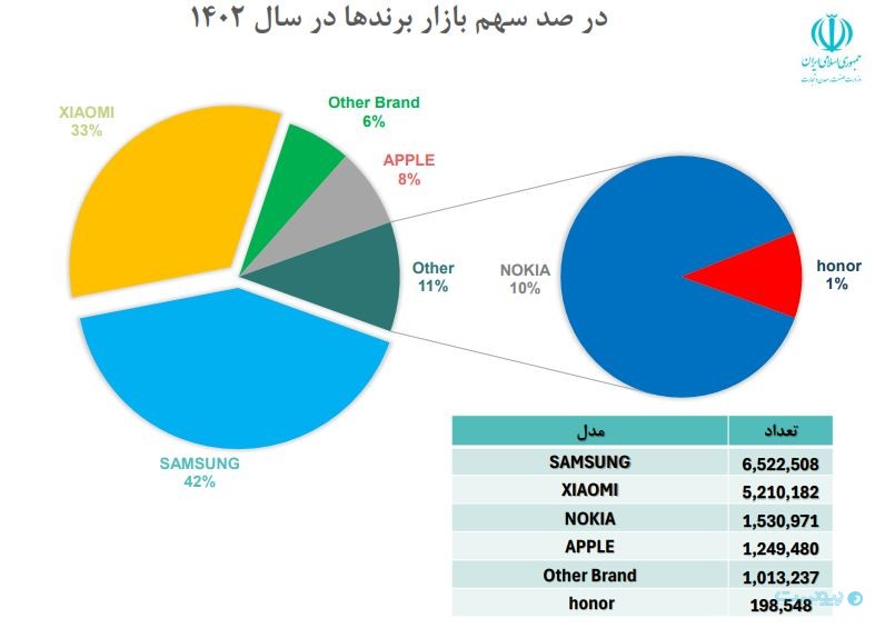 کاهش ۱۲.۵ درصدی واردات موبایل در سال ۱۴۰۳؛ رشد ۱۳۹ درصدی تولید داخلی