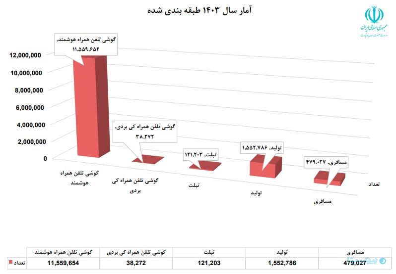 کاهش ۱۲.۵ درصدی واردات موبایل در سال ۱۴۰۳؛ رشد ۱۳۹ درصدی تولید داخلی
