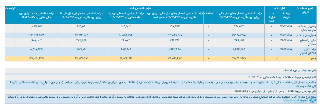 آپ در تیرماه بیش از یک‌هزار میلیارد تومان پین و اعتبار فروخت