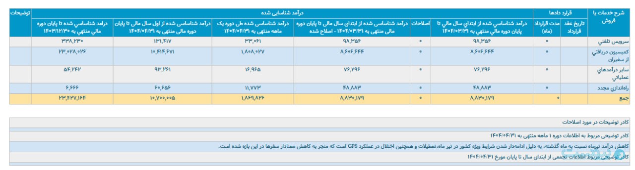 اختلال GPSها درآمد تپسی را کاهش داد
